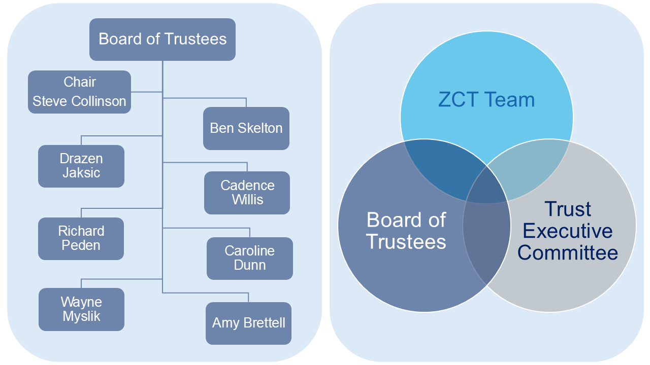 Governance infographic