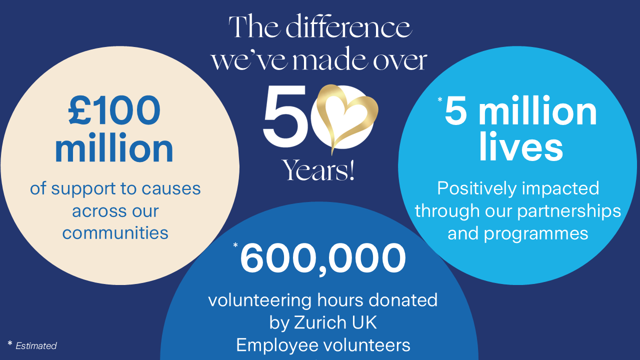 Impact over 50 years