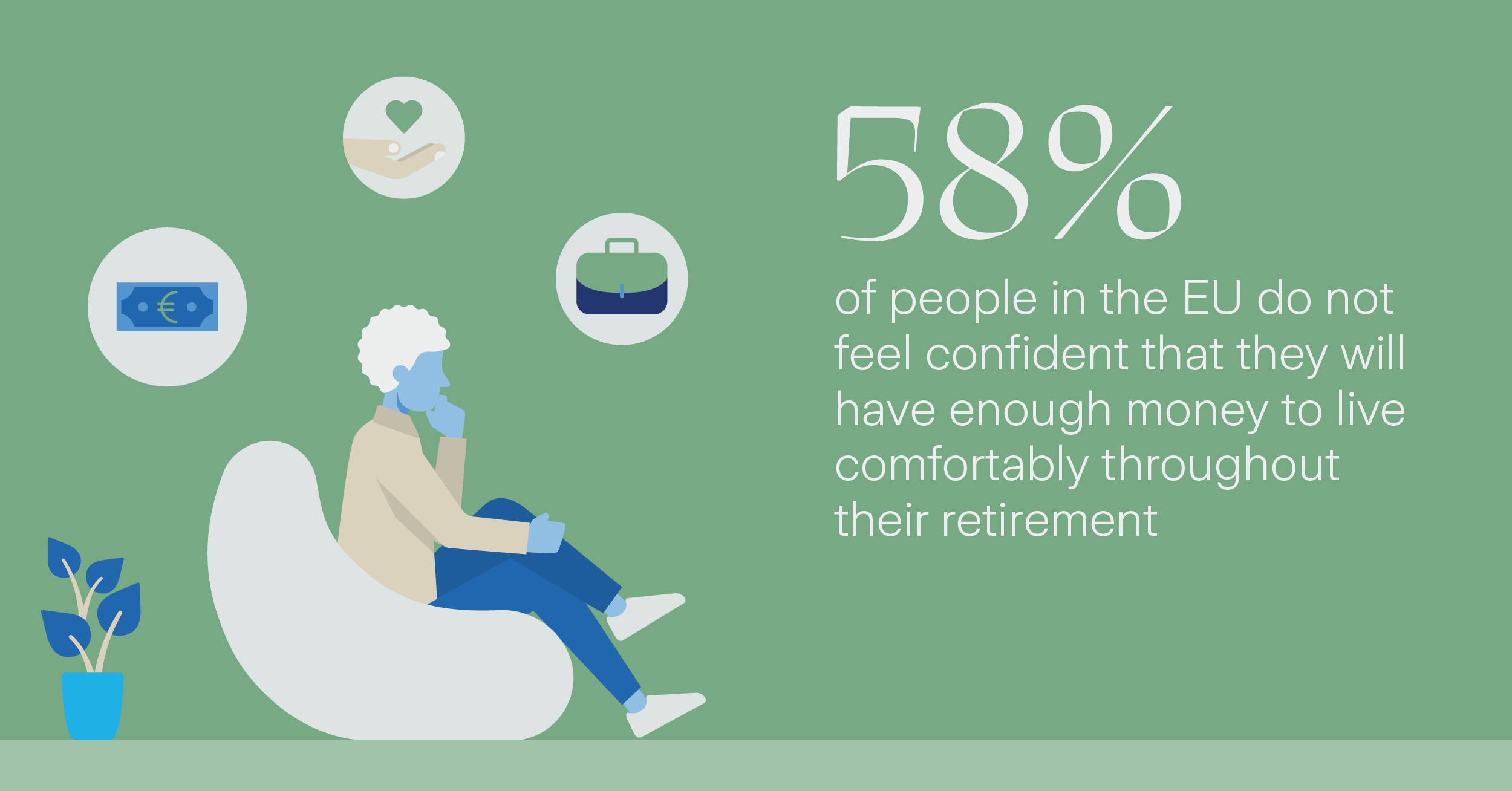 58% of people in the EU do not feel confident that they will have enough money to live comfortably throughout their retirement