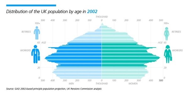 Distribution of the UK population by age in 2002