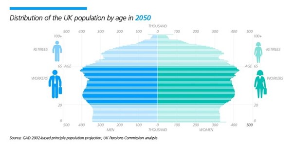 Distribution of the UK population by age in 2050