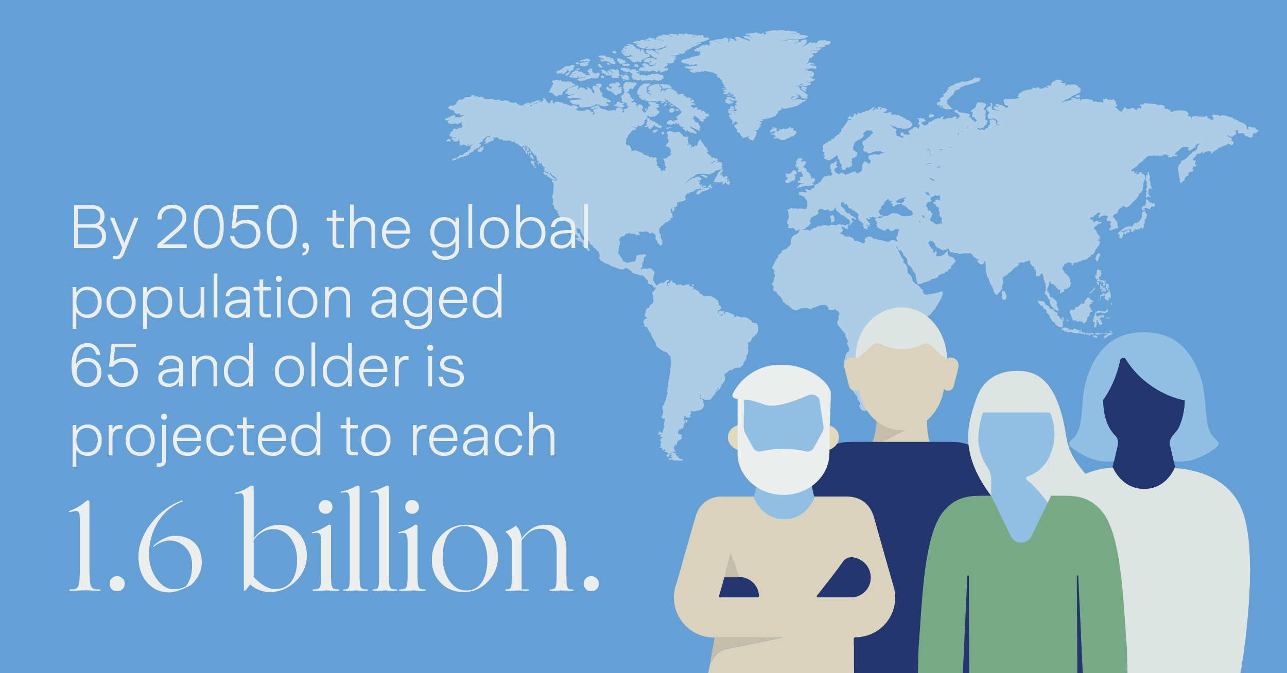 By 2050, the global population aged 65 and older is projected to reach 1.6 billion