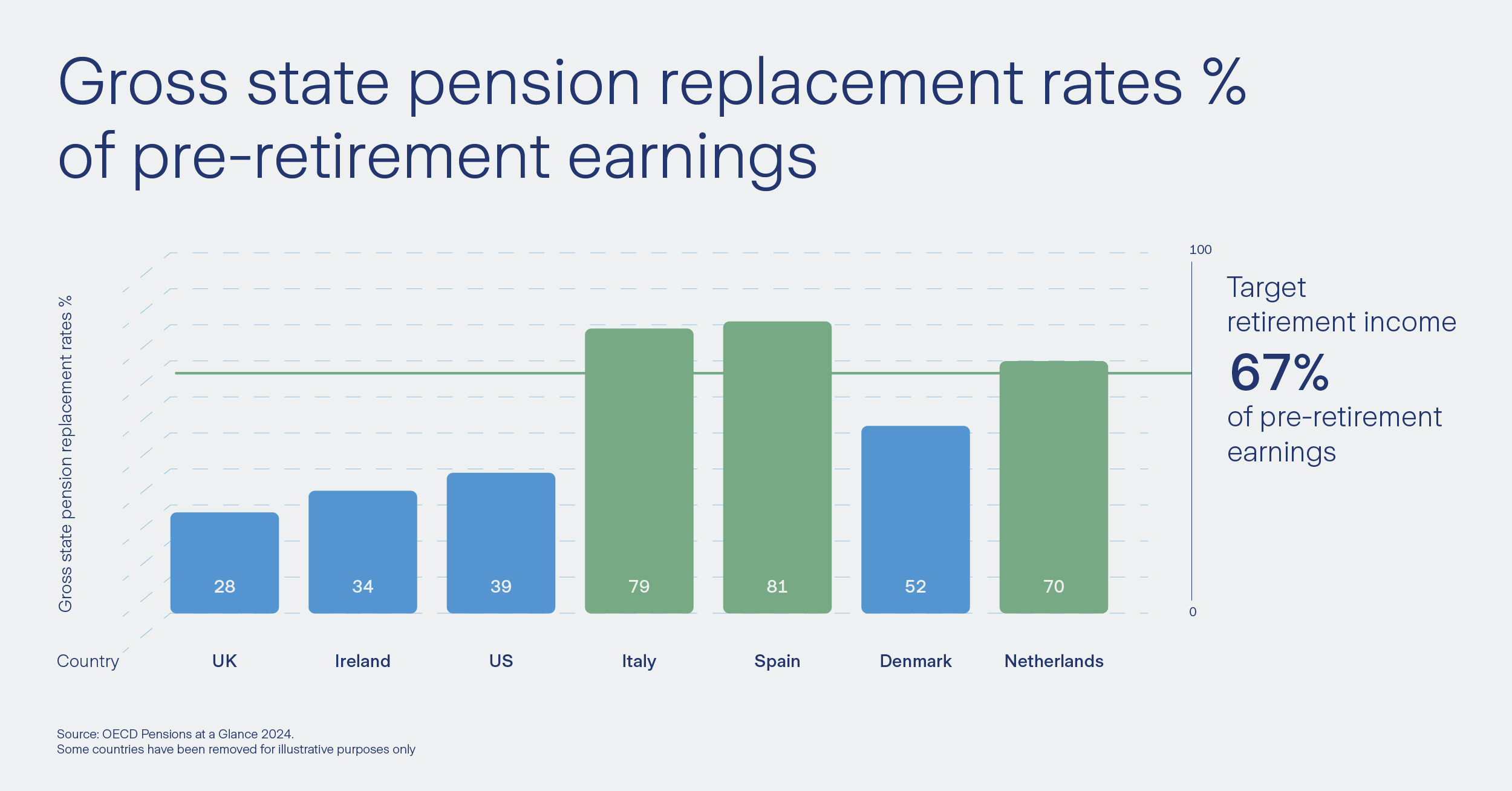 Gross state pension replacement rates of pre-retirement earnings