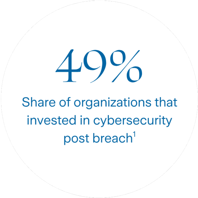 49%, Share of organizations that invested in cybersecurity post breach