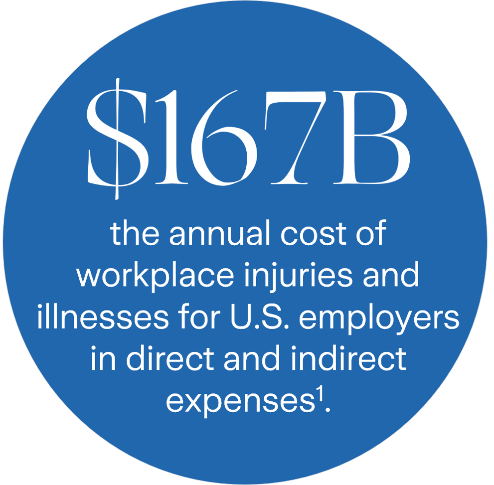 Workplace Safety Callout: $167 Billion, the annual cost of workplace injusties and illnesses for US employees in direct and indirect expenses 