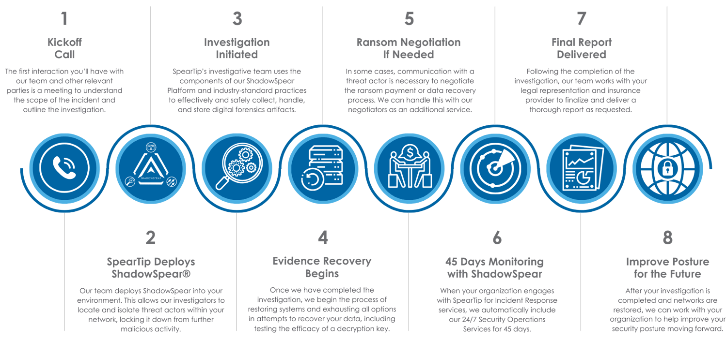 Incident Response Engagement