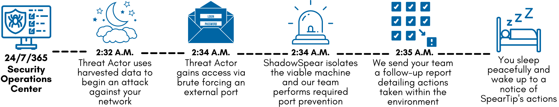 Security Operations Center as a Service (SOCaaS)