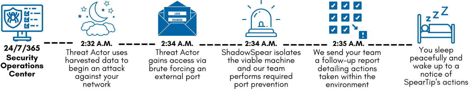 Security Operations Center as a Service (SOCaaS)