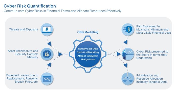 Cyber risk quantification