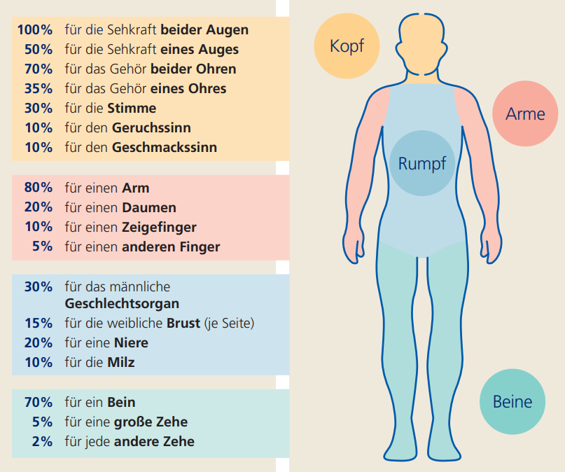 Übersicht der Zahlungshöhe bei bestimmten Verletzungen