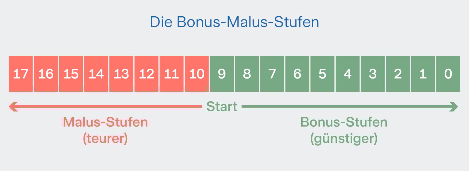 Man startet mit der 9er Stufe, Richtung 0 wird es günstiger, Richtung 17 teurer
