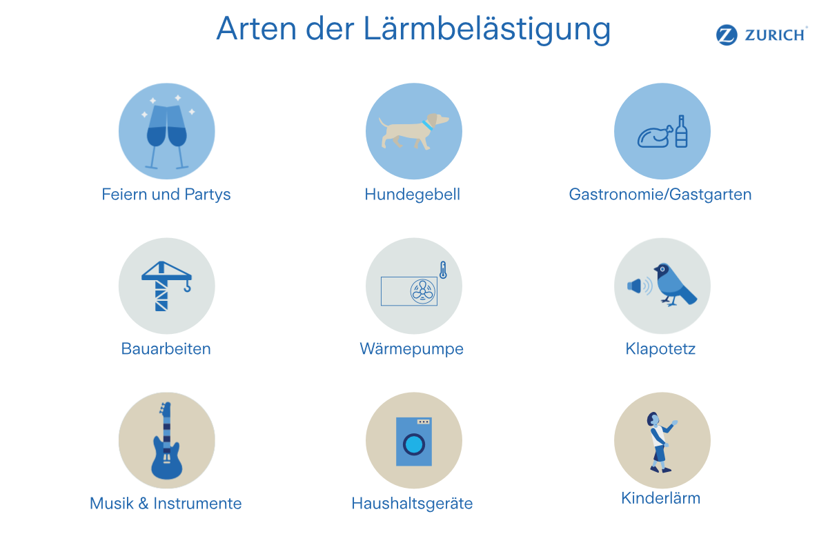 Die Grafik zeigt die unterschiedlichen Arten von Lärmbelästigung: Baulärm, Gastgarten, Feiern und Partys, Klapotez, Lärm von Tieren, usw.