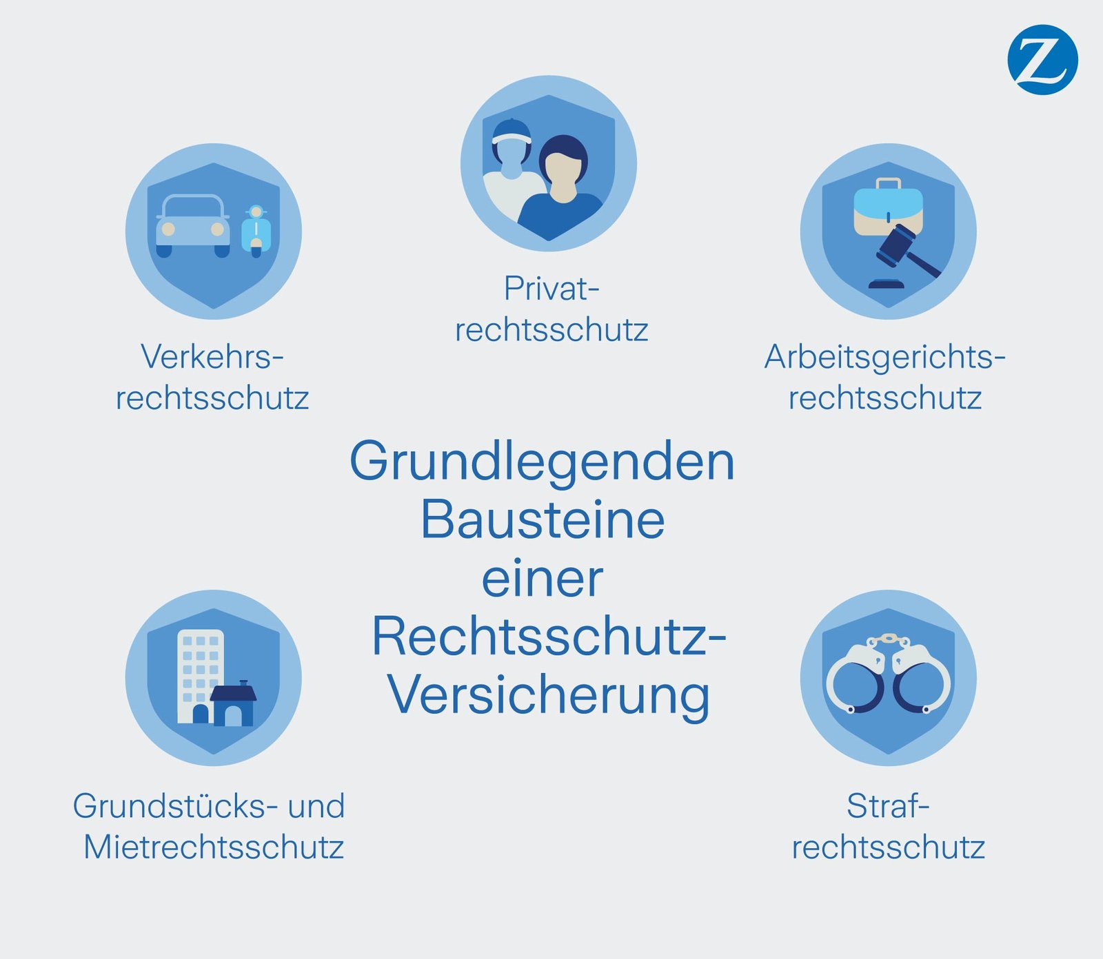 Verkehrs-, Privat-, Arbeitgeber-, Grundstücks- und Miet- sowie Strafrechtsschutz sind die Bausteine einer Rechtsschutzversicherung.