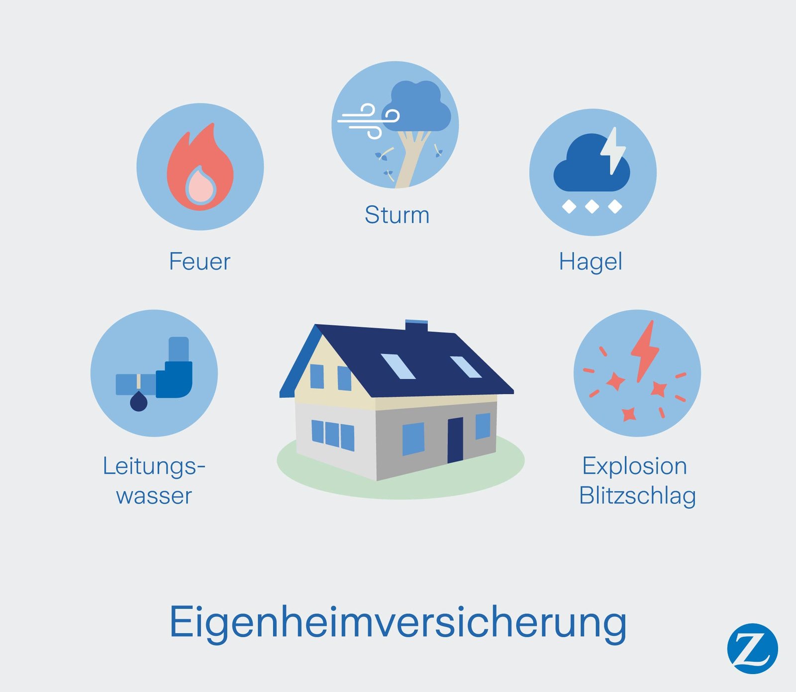 Die Wohngebäude- oder Eigenheimversicherung schützt vor Feuer, Sturm, Hagel, Explosion, und Leitungswasserschäden